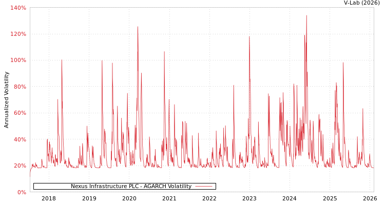 graph of Nexus Infrastructure PLC AGARCH