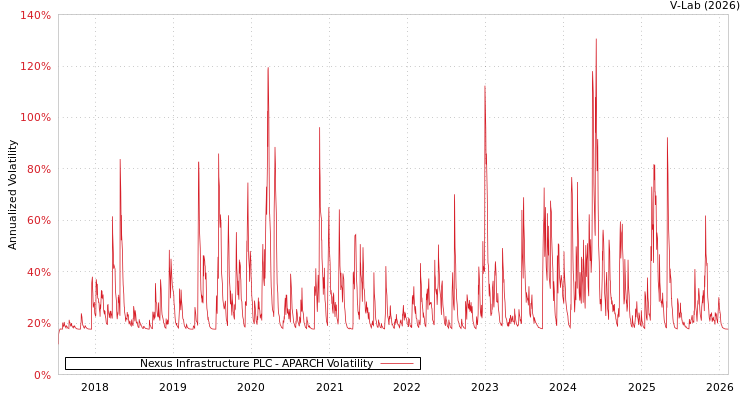graph of Nexus Infrastructure PLC APARCH