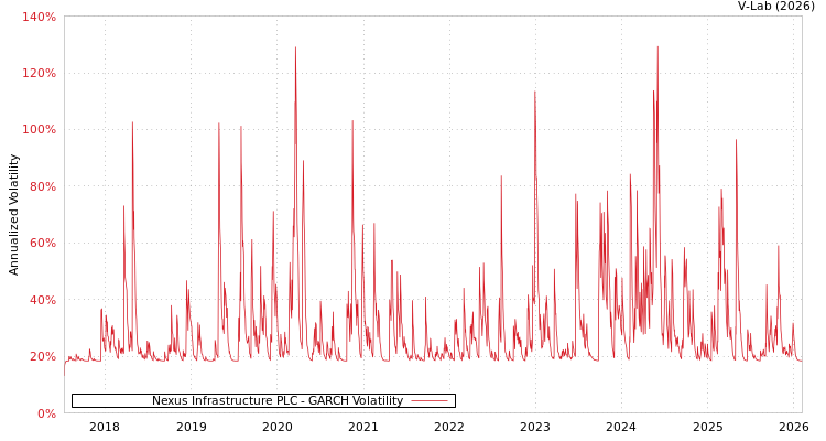 graph of Nexus Infrastructure PLC GARCH