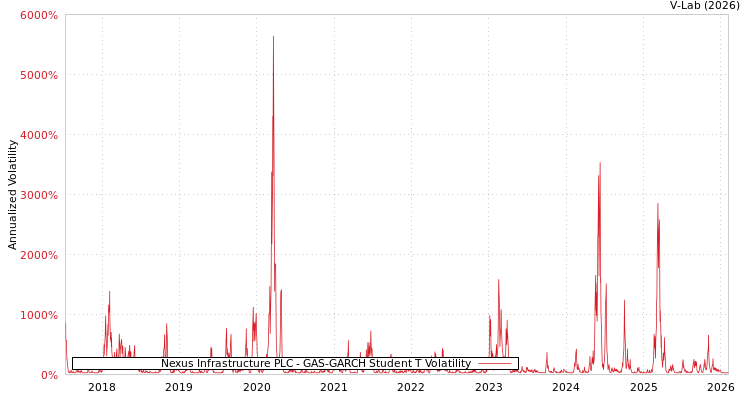 graph of Nexus Infrastructure PLC GAS-GARCH-T