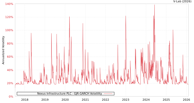 graph of Nexus Infrastructure PLC GJR-GARCH