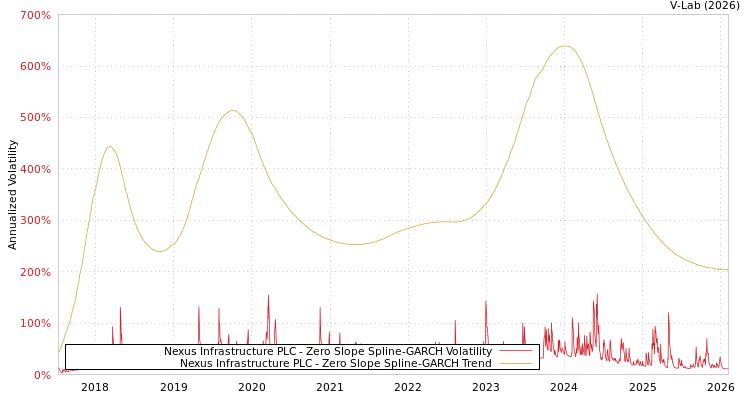 graph of Nexus Infrastructure PLC S0GARCH