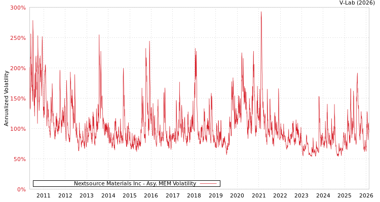 graph of Nextsource Materials Inc AMEM