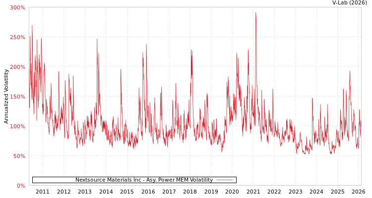 graph of Nextsource Materials Inc APMEM
