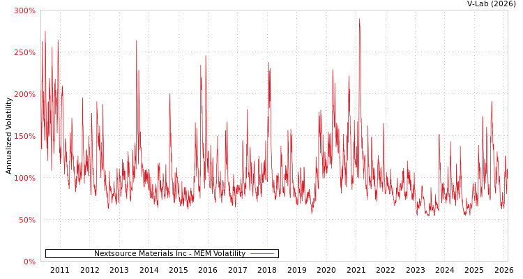 graph of Nextsource Materials Inc MEM
