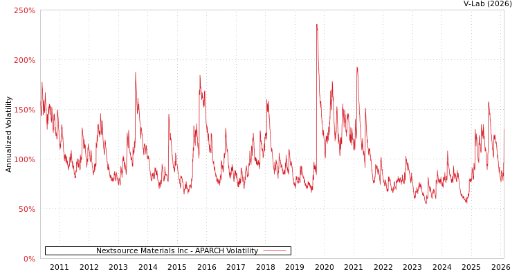 graph of Nextsource Materials Inc APARCH