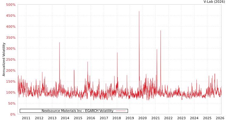 graph of Nextsource Materials Inc EGARCH