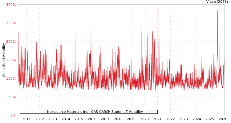 graph of Nextsource Materials Inc GAS-GARCH-T