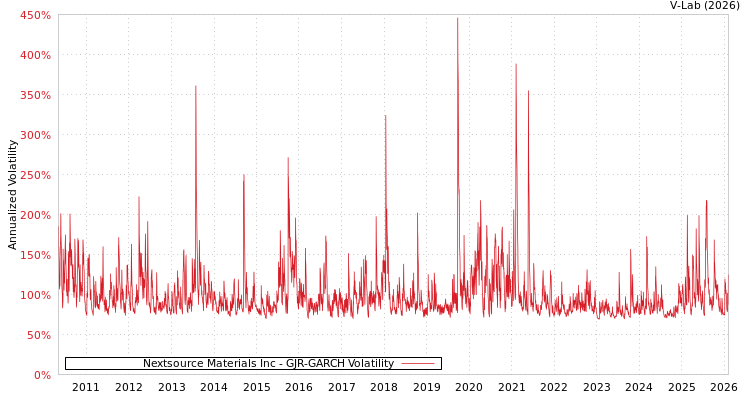 graph of Nextsource Materials Inc GJR-GARCH