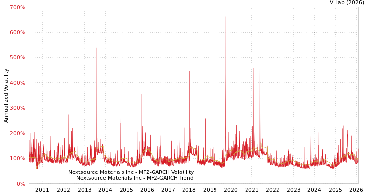graph of Nextsource Materials Inc MF2-GARCH