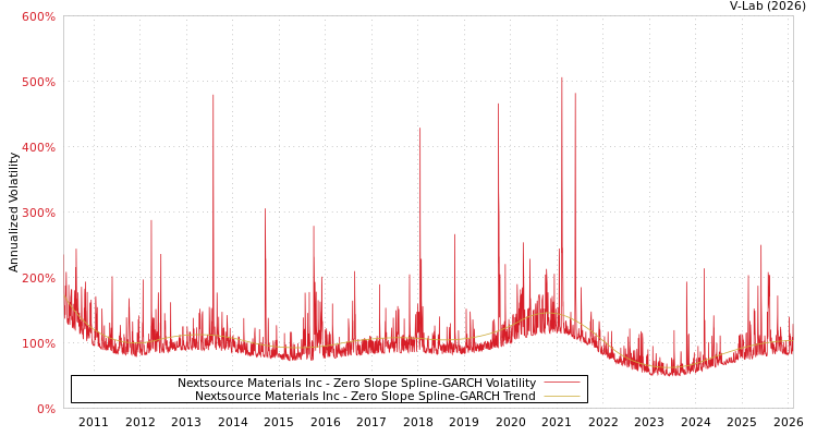 graph of Nextsource Materials Inc S0GARCH