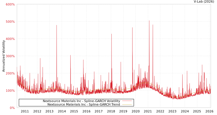 graph of Nextsource Materials Inc SGARCH