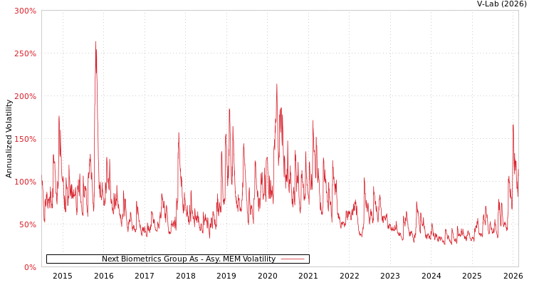 graph of Next Biometrics Group As AMEM
