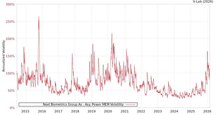 graph of Next Biometrics Group As APMEM