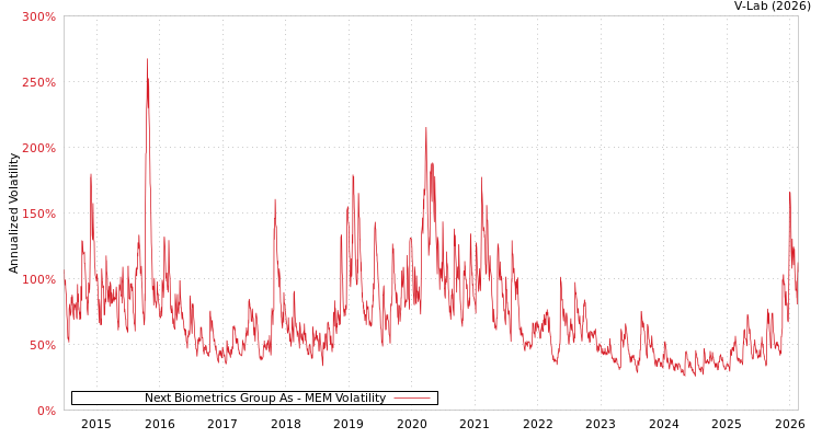 graph of Next Biometrics Group As MEM