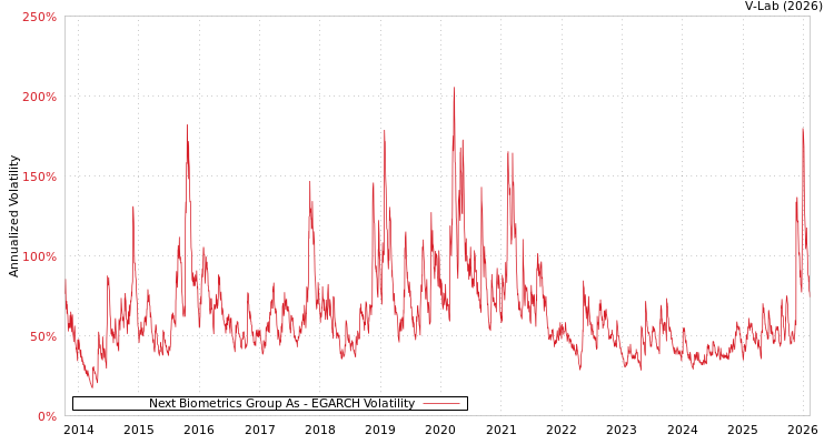 graph of Next Biometrics Group As EGARCH