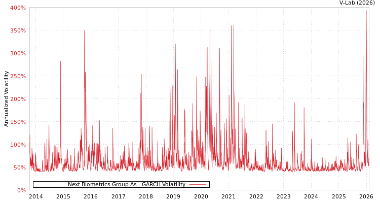 graph of Next Biometrics Group As GARCH