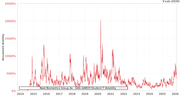 graph of Next Biometrics Group As GAS-GARCH-T