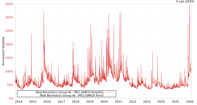 graph of Next Biometrics Group As MF2-GARCH