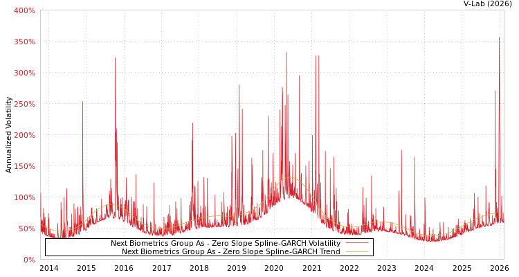 graph of Next Biometrics Group As S0GARCH