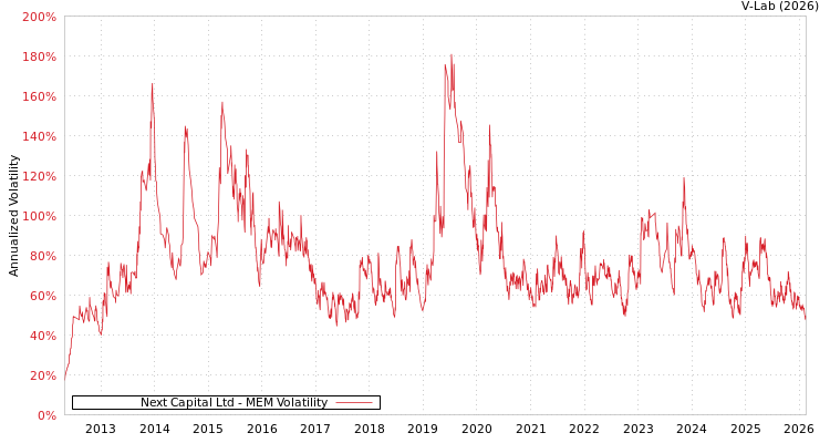 graph of Next Capital Ltd MEM