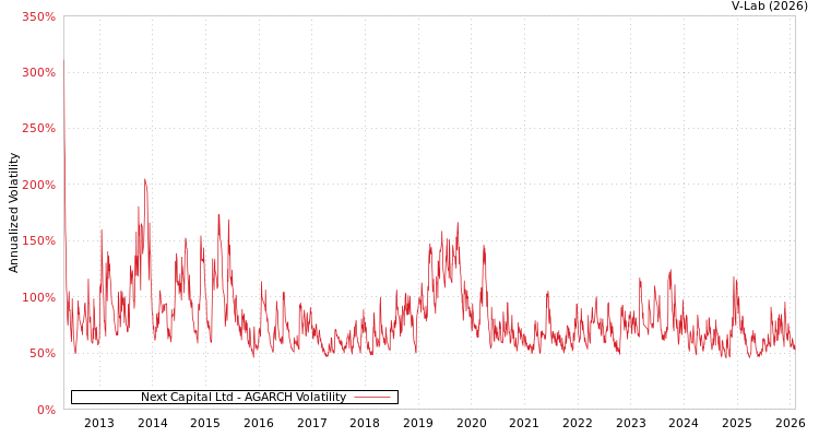 graph of Next Capital Ltd AGARCH