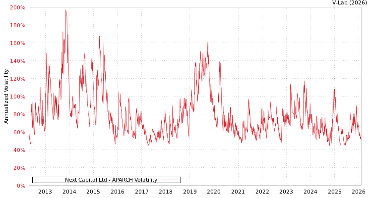 graph of Next Capital Ltd APARCH