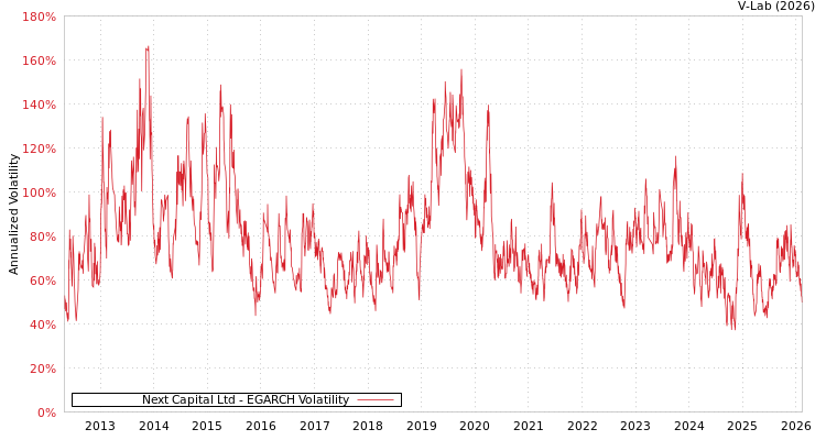 graph of Next Capital Ltd EGARCH