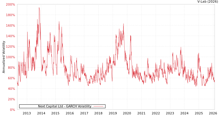 graph of Next Capital Ltd GARCH