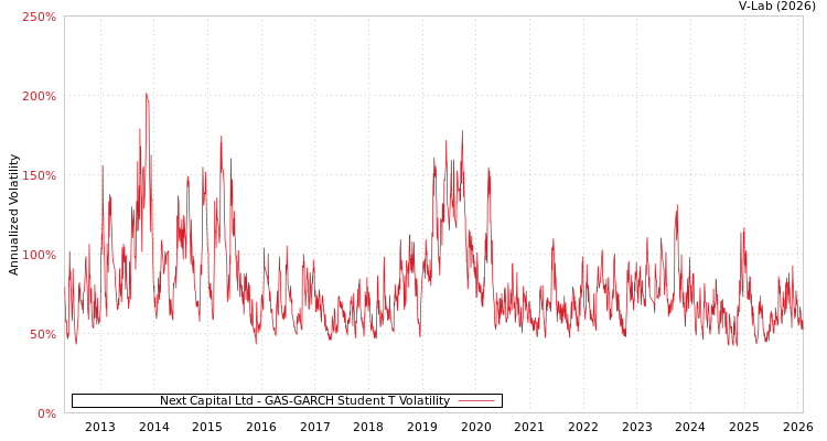 graph of Next Capital Ltd GAS-GARCH-T