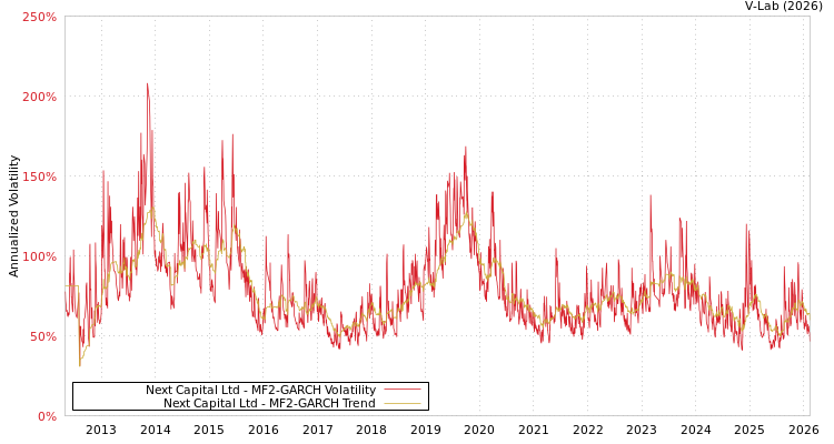 graph of Next Capital Ltd MF2-GARCH