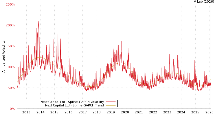 graph of Next Capital Ltd SGARCH