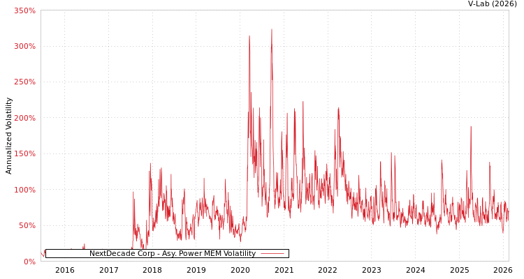 graph of NextDecade Corp APMEM