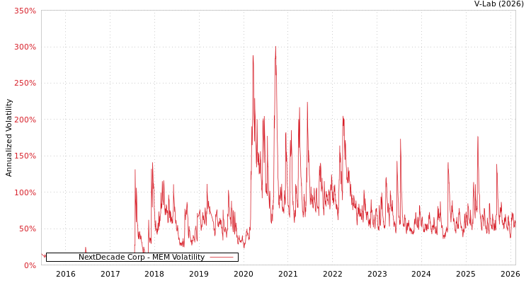 graph of NextDecade Corp MEM