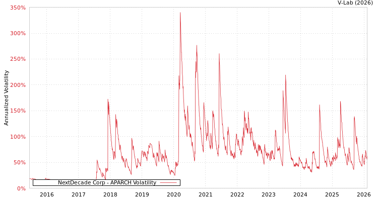 graph of NextDecade Corp APARCH