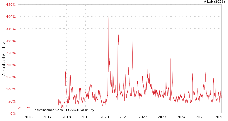 graph of NextDecade Corp EGARCH