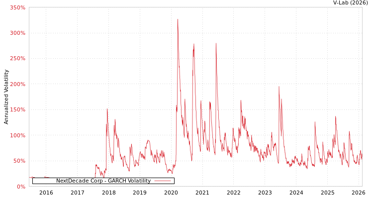 graph of NextDecade Corp GARCH