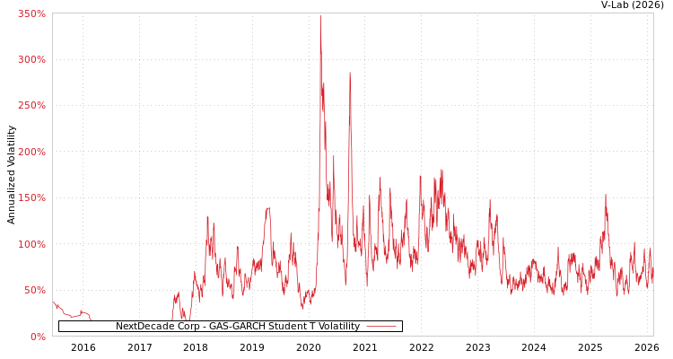 graph of NextDecade Corp GAS-GARCH-T