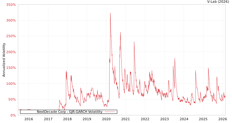 graph of NextDecade Corp GJR-GARCH