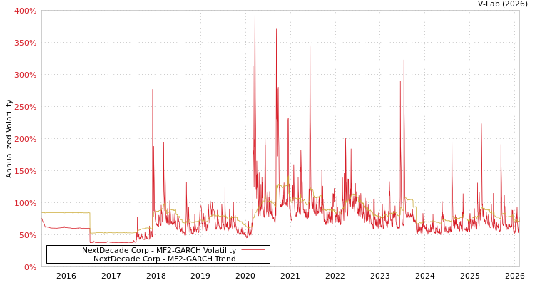 graph of NextDecade Corp MF2-GARCH