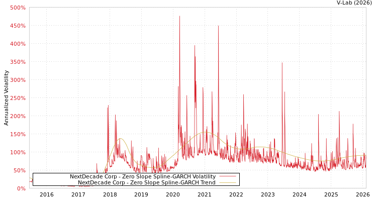 graph of NextDecade Corp S0GARCH