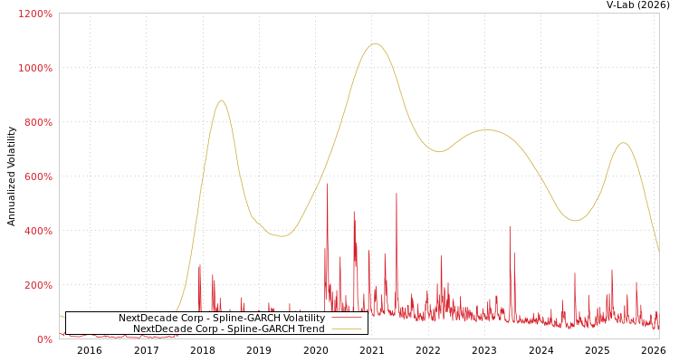 graph of NextDecade Corp SGARCH