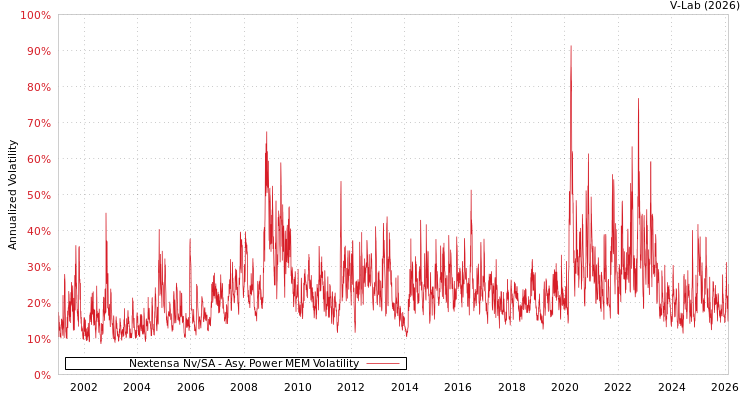 graph of Nextensa Nv/SA APMEM