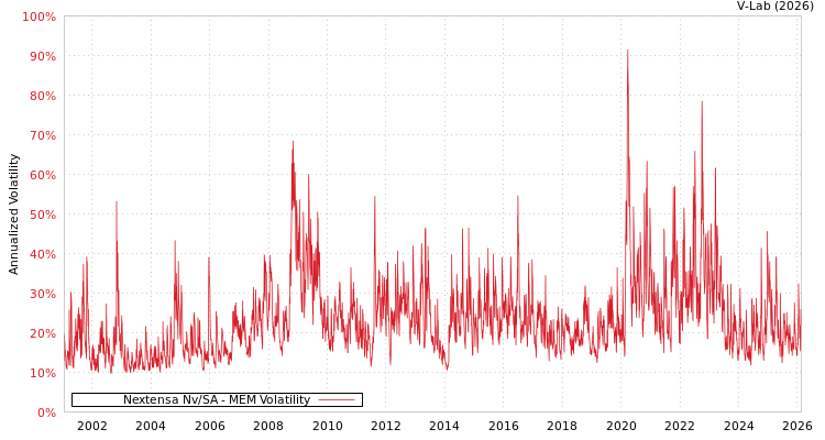 graph of Nextensa Nv/SA MEM