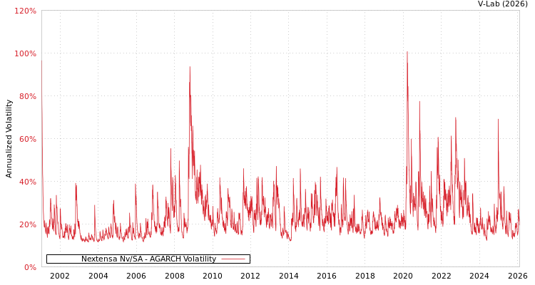 graph of Nextensa Nv/SA AGARCH