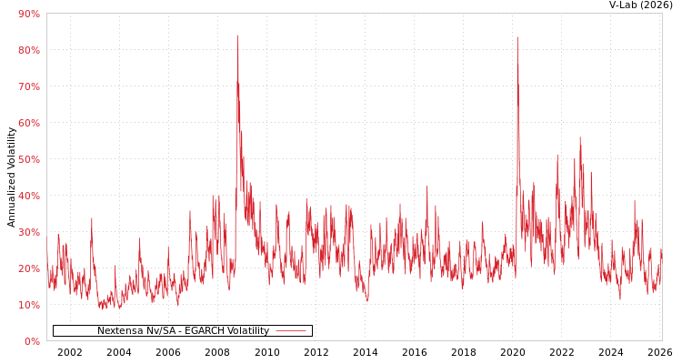 graph of Nextensa Nv/SA EGARCH