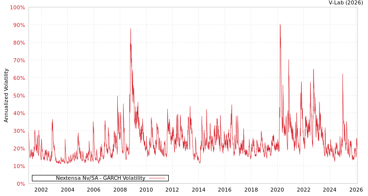 graph of Nextensa Nv/SA GARCH