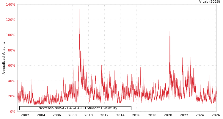 graph of Nextensa Nv/SA GAS-GARCH-T