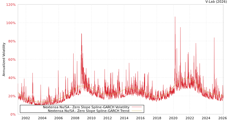 graph of Nextensa Nv/SA S0GARCH