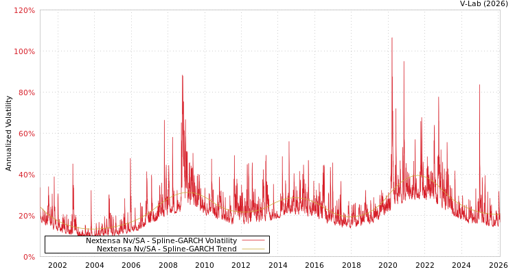 graph of Nextensa Nv/SA SGARCH